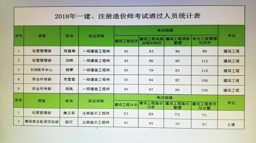 陜煤建設(shè)天工公司一級建造師考試傳捷報