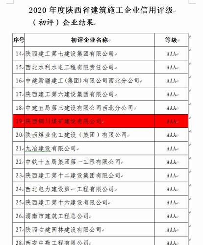 陜煤建設(shè)銅煤公司順利通過陜西省建筑施工企業(yè)信用評(píng)級(jí)AAA評(píng)選
